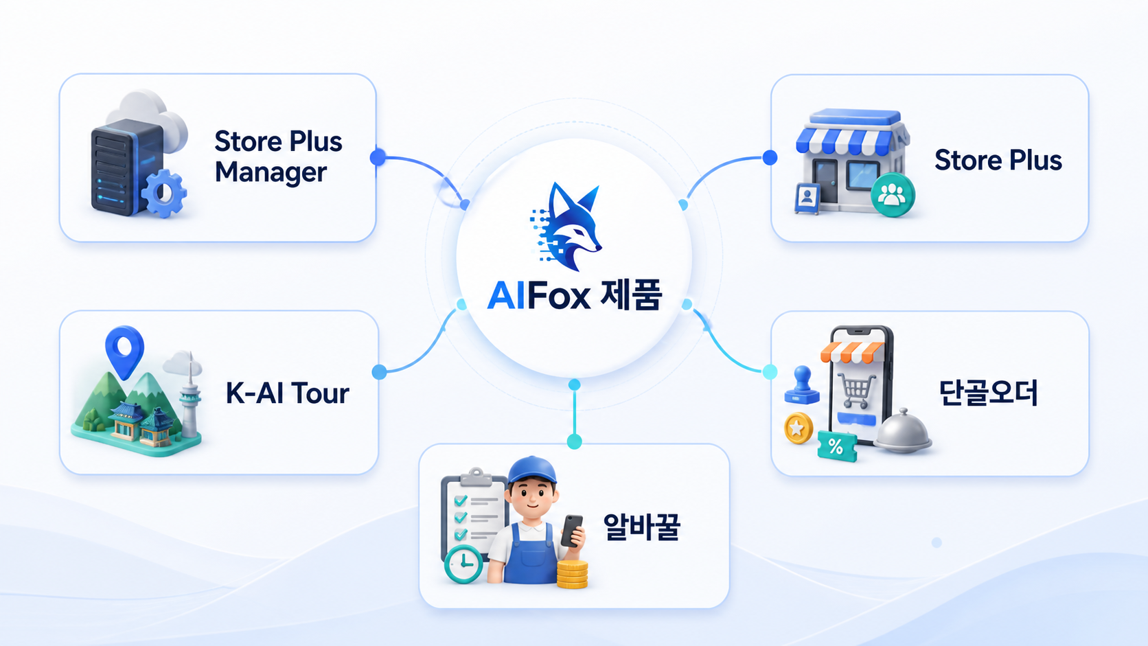 AIFox 제품 구성: Store Plus Manager, Store Plus, K-AI Tour, 단골오더, 알바꿀